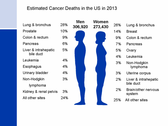 Three Most Deadliest Types Of Cancer